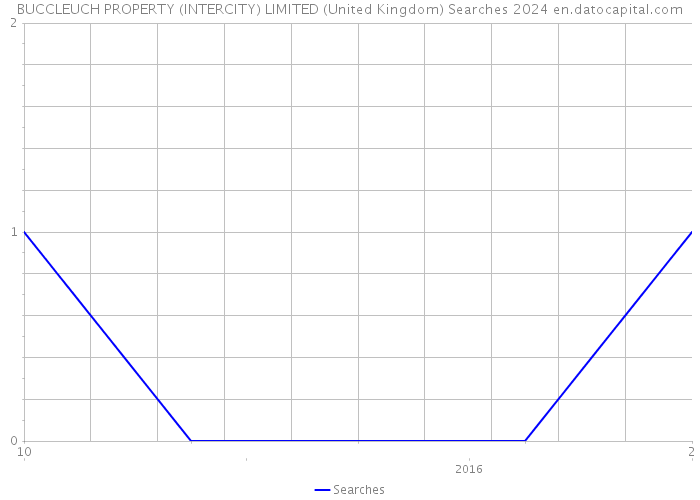 BUCCLEUCH PROPERTY (INTERCITY) LIMITED (United Kingdom) Searches 2024 