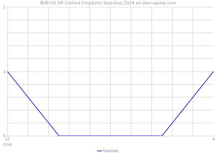 BURCIN OR (United Kingdom) Searches 2024 