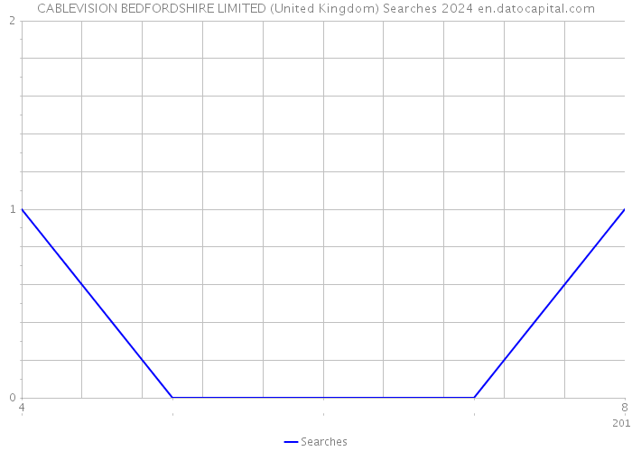 CABLEVISION BEDFORDSHIRE LIMITED (United Kingdom) Searches 2024 