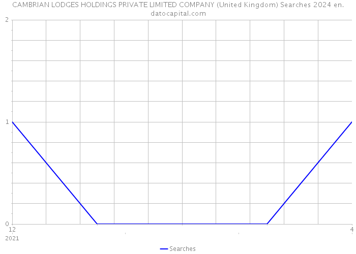 CAMBRIAN LODGES HOLDINGS PRIVATE LIMITED COMPANY (United Kingdom) Searches 2024 