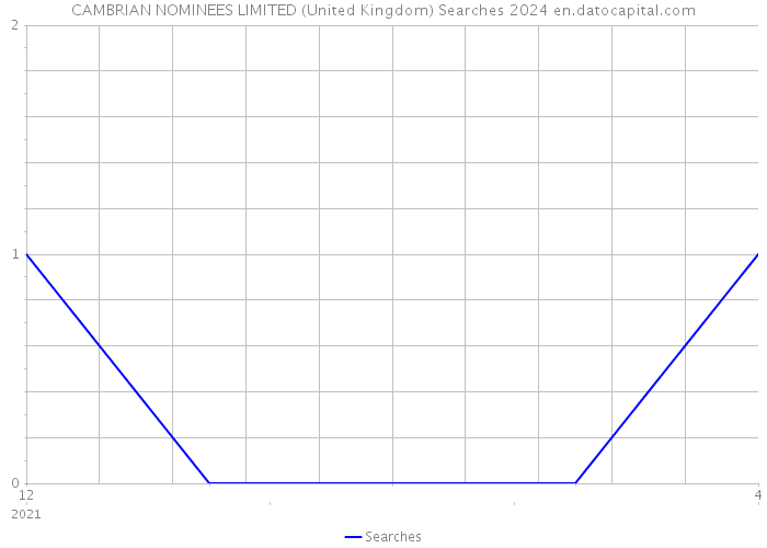 CAMBRIAN NOMINEES LIMITED (United Kingdom) Searches 2024 