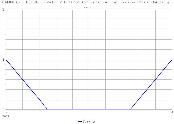 CAMBRIAN PET FOODS PRIVATE LIMITED COMPANY (United Kingdom) Searches 2024 