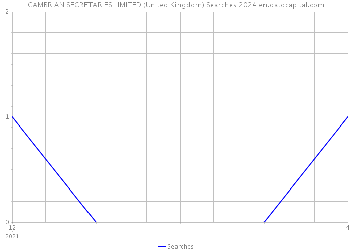CAMBRIAN SECRETARIES LIMITED (United Kingdom) Searches 2024 