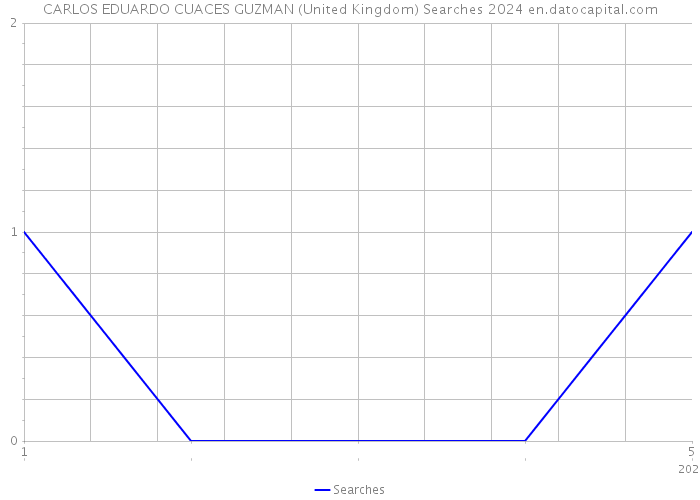 CARLOS EDUARDO CUACES GUZMAN (United Kingdom) Searches 2024 