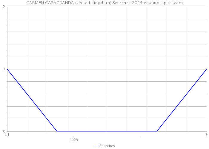 CARMEN CASAGRANDA (United Kingdom) Searches 2024 