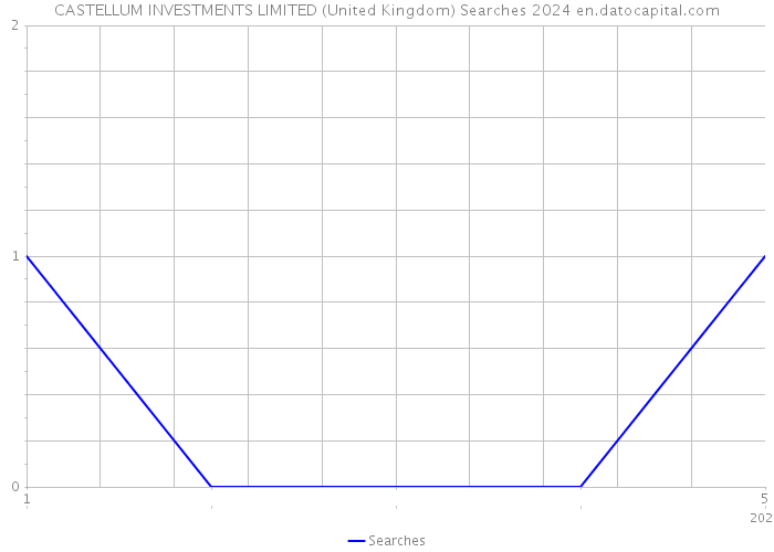 CASTELLUM INVESTMENTS LIMITED (United Kingdom) Searches 2024 