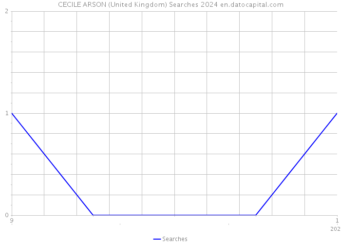 CECILE ARSON (United Kingdom) Searches 2024 