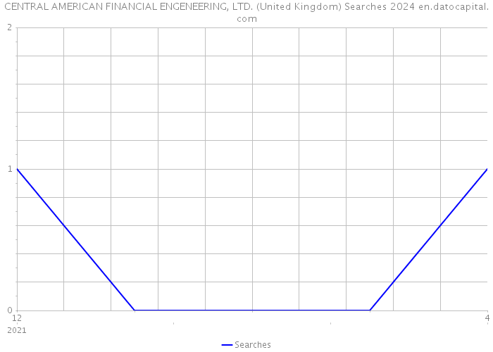 CENTRAL AMERICAN FINANCIAL ENGENEERING, LTD. (United Kingdom) Searches 2024 