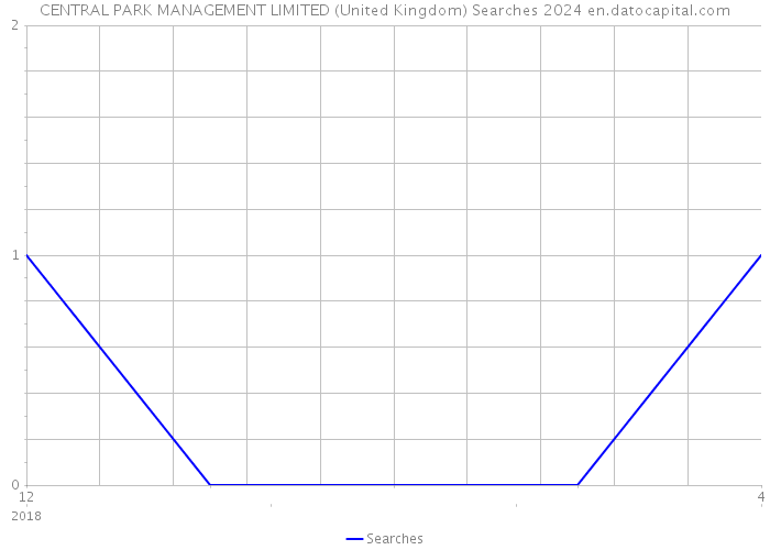 CENTRAL PARK MANAGEMENT LIMITED (United Kingdom) Searches 2024 