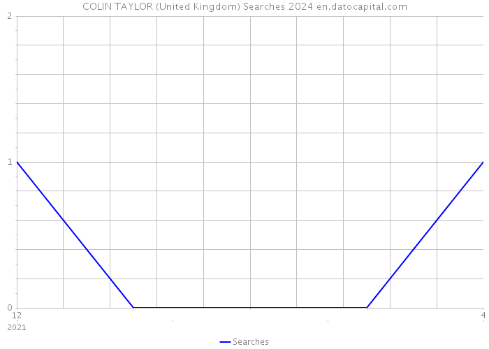 COLIN TAYLOR (United Kingdom) Searches 2024 