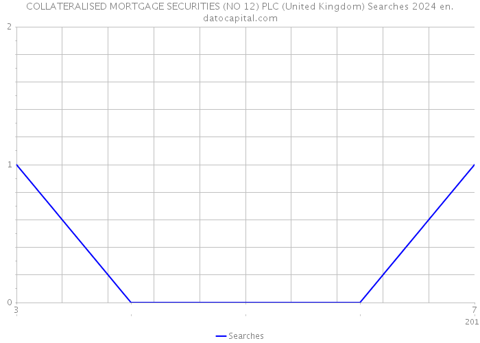 COLLATERALISED MORTGAGE SECURITIES (NO 12) PLC (United Kingdom) Searches 2024 