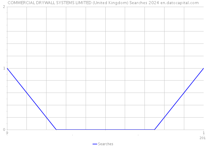 COMMERCIAL DRYWALL SYSTEMS LIMITED (United Kingdom) Searches 2024 