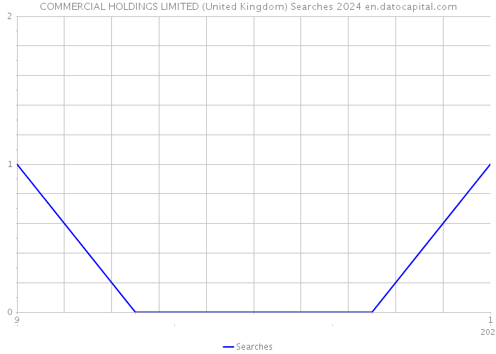 COMMERCIAL HOLDINGS LIMITED (United Kingdom) Searches 2024 
