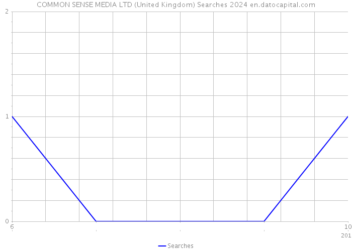 COMMON SENSE MEDIA LTD (United Kingdom) Searches 2024 