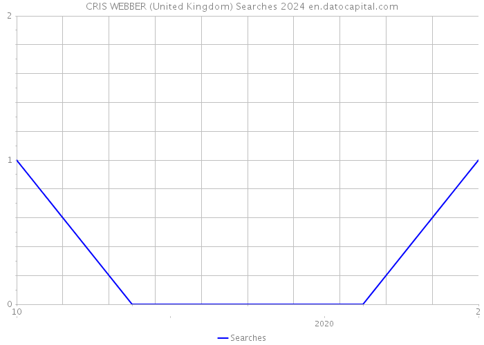 CRIS WEBBER (United Kingdom) Searches 2024 