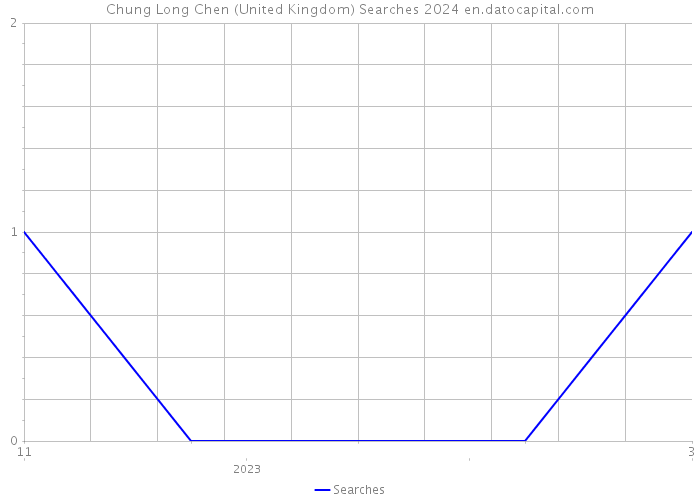 Chung Long Chen (United Kingdom) Searches 2024 
