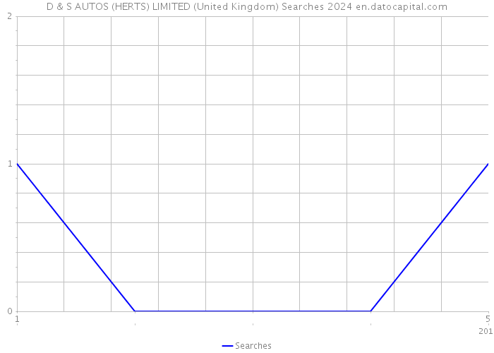 D & S AUTOS (HERTS) LIMITED (United Kingdom) Searches 2024 