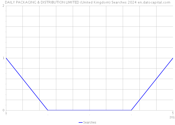 DAILY PACKAGING & DISTRIBUTION LIMITED (United Kingdom) Searches 2024 