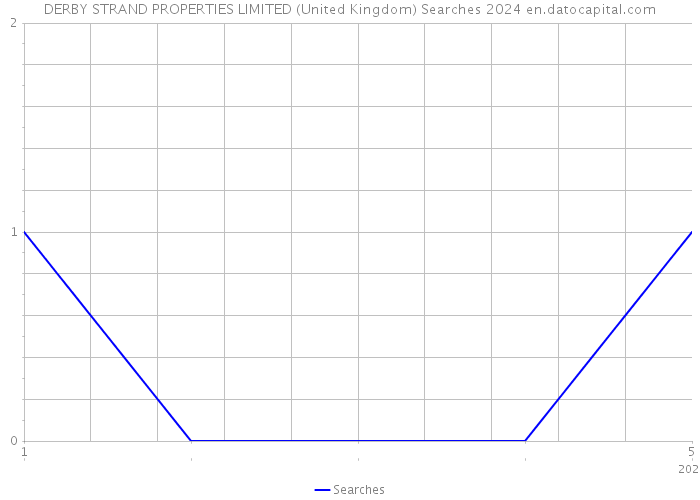 DERBY STRAND PROPERTIES LIMITED (United Kingdom) Searches 2024 