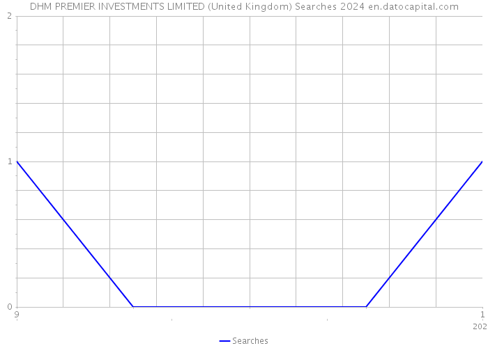 DHM PREMIER INVESTMENTS LIMITED (United Kingdom) Searches 2024 