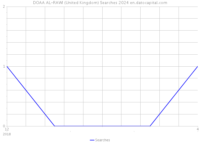 DOAA AL-RAWI (United Kingdom) Searches 2024 