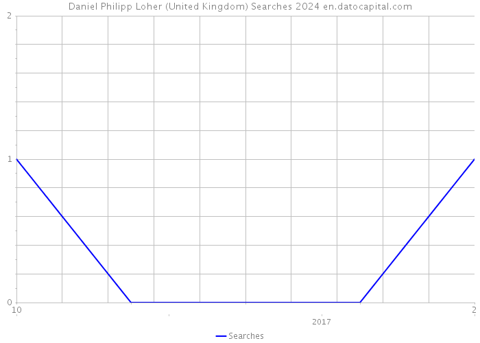 Daniel Philipp Loher (United Kingdom) Searches 2024 