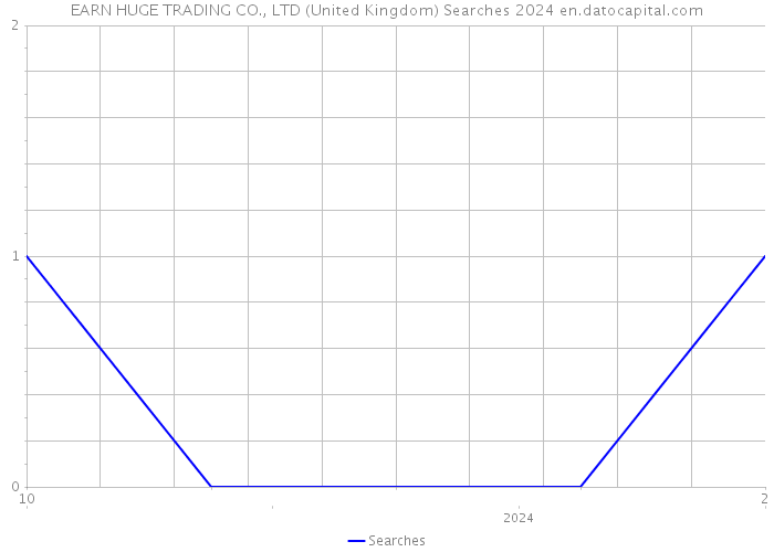 EARN HUGE TRADING CO., LTD (United Kingdom) Searches 2024 