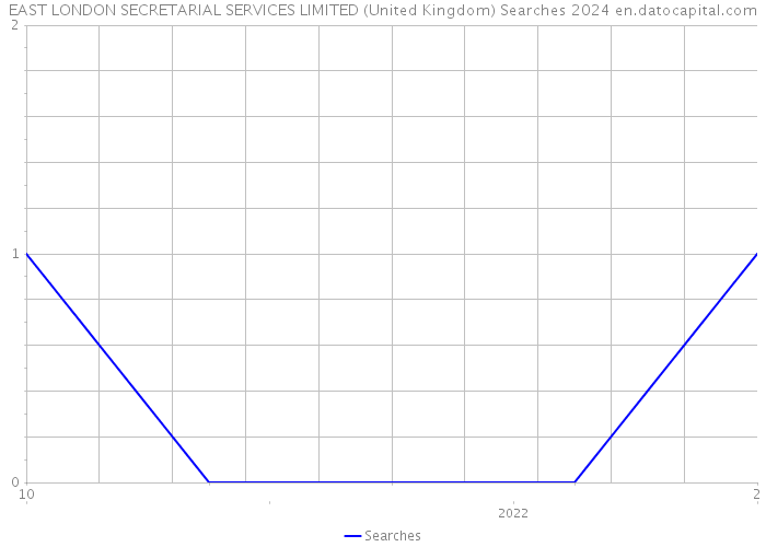 EAST LONDON SECRETARIAL SERVICES LIMITED (United Kingdom) Searches 2024 