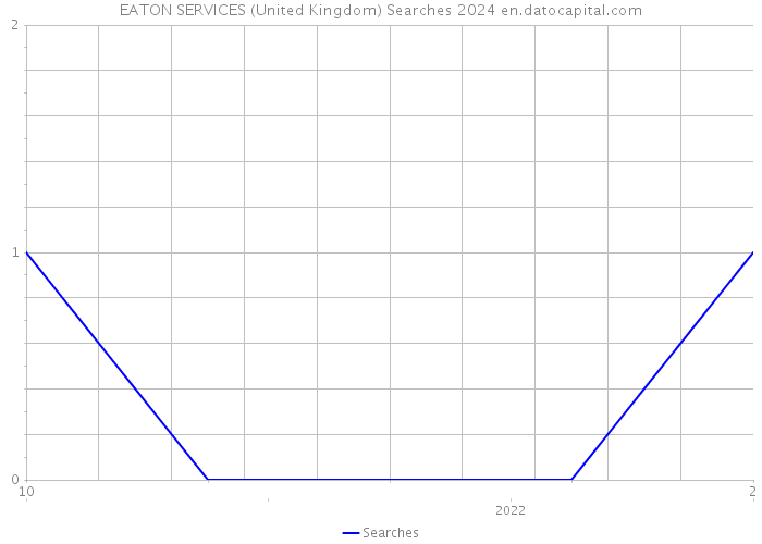 EATON SERVICES (United Kingdom) Searches 2024 