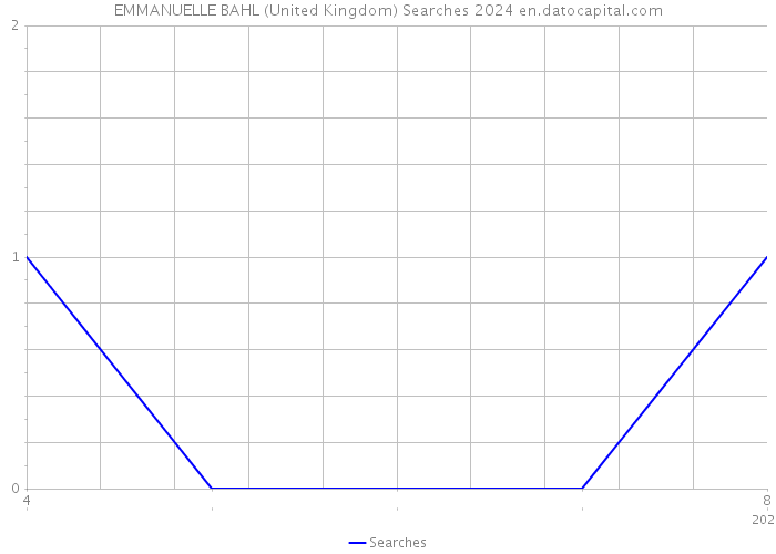 EMMANUELLE BAHL (United Kingdom) Searches 2024 