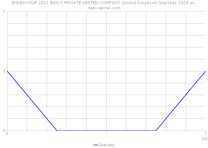 ENDEAVOUR 2021 BIDCO PRIVATE LIMITED COMPANY (United Kingdom) Searches 2024 