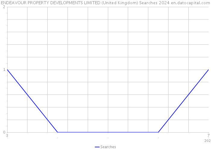 ENDEAVOUR PROPERTY DEVELOPMENTS LIMITED (United Kingdom) Searches 2024 