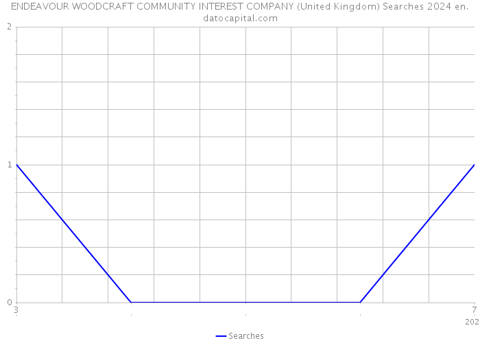 ENDEAVOUR WOODCRAFT COMMUNITY INTEREST COMPANY (United Kingdom) Searches 2024 