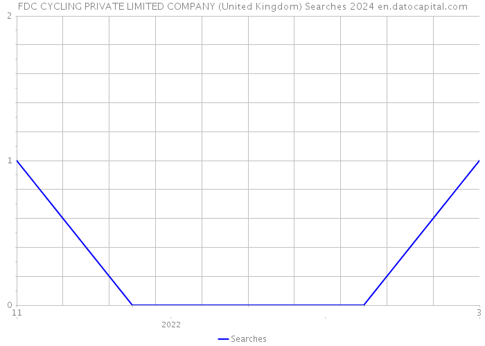 FDC CYCLING PRIVATE LIMITED COMPANY (United Kingdom) Searches 2024 