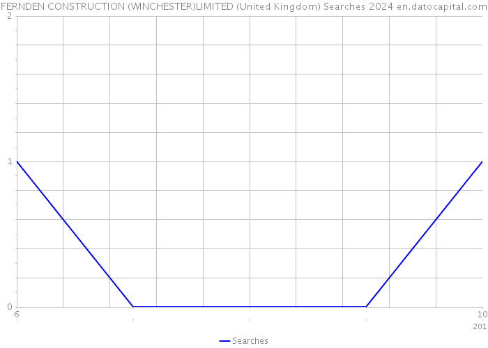 FERNDEN CONSTRUCTION (WINCHESTER)LIMITED (United Kingdom) Searches 2024 