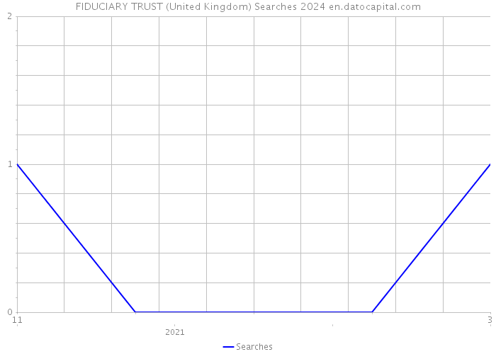 FIDUCIARY TRUST (United Kingdom) Searches 2024 