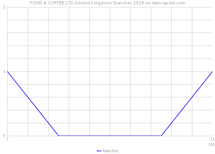 FOOD & COFFEE LTD (United Kingdom) Searches 2024 