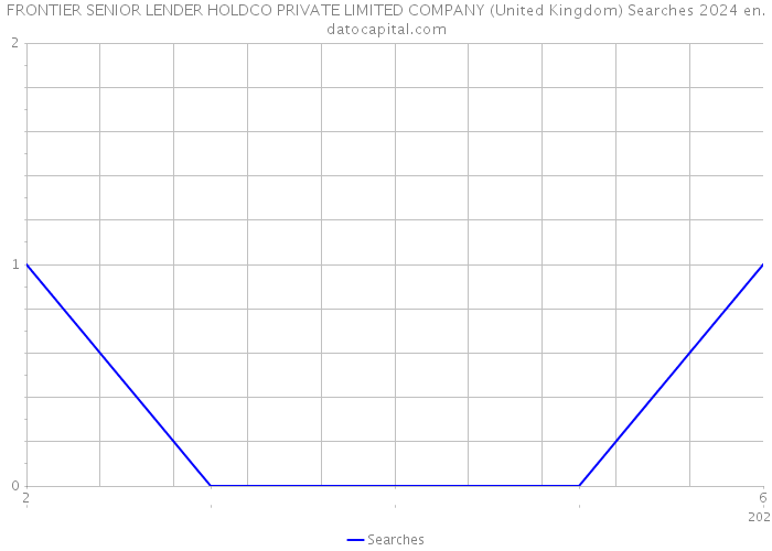 FRONTIER SENIOR LENDER HOLDCO PRIVATE LIMITED COMPANY (United Kingdom) Searches 2024 