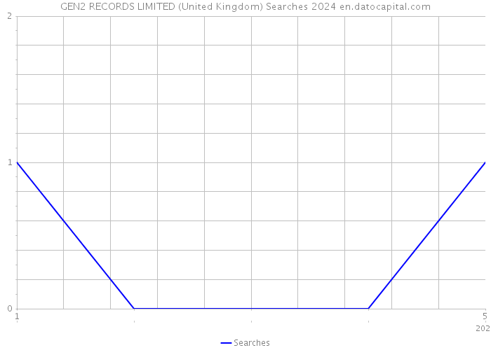 GEN2 RECORDS LIMITED (United Kingdom) Searches 2024 