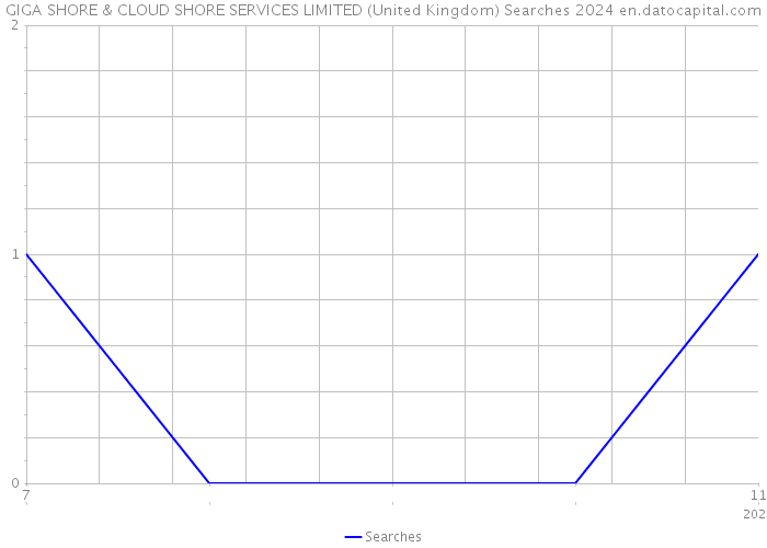 GIGA SHORE & CLOUD SHORE SERVICES LIMITED (United Kingdom) Searches 2024 