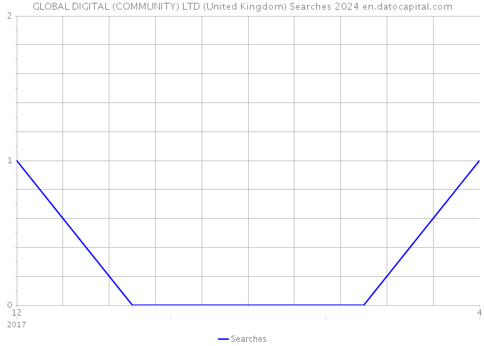 GLOBAL DIGITAL (COMMUNITY) LTD (United Kingdom) Searches 2024 