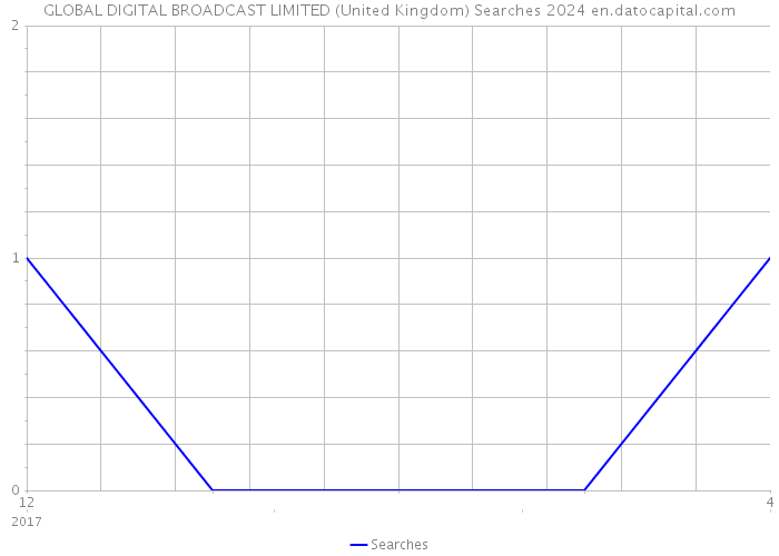 GLOBAL DIGITAL BROADCAST LIMITED (United Kingdom) Searches 2024 