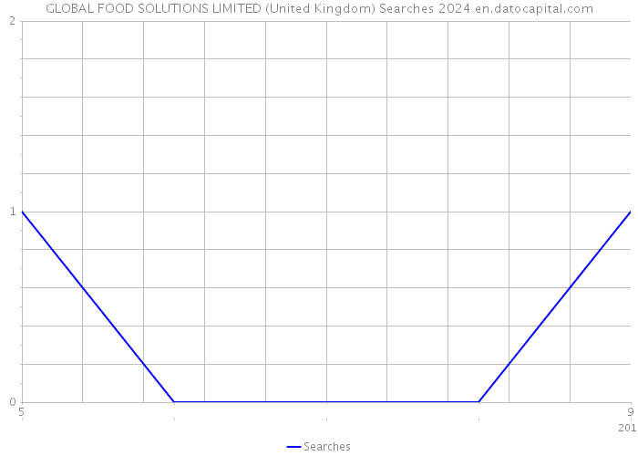 GLOBAL FOOD SOLUTIONS LIMITED (United Kingdom) Searches 2024 