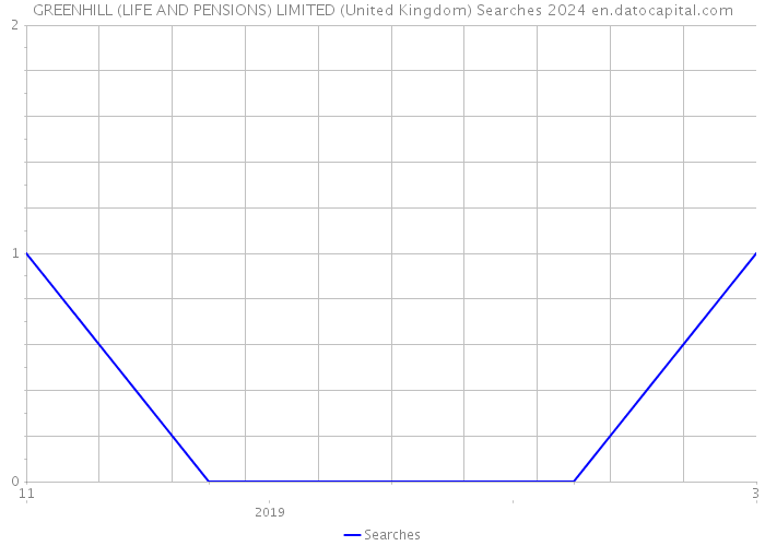 GREENHILL (LIFE AND PENSIONS) LIMITED (United Kingdom) Searches 2024 