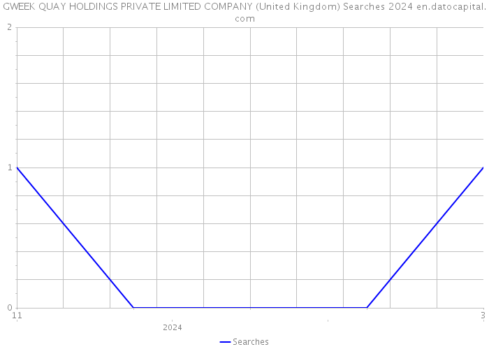 GWEEK QUAY HOLDINGS PRIVATE LIMITED COMPANY (United Kingdom) Searches 2024 