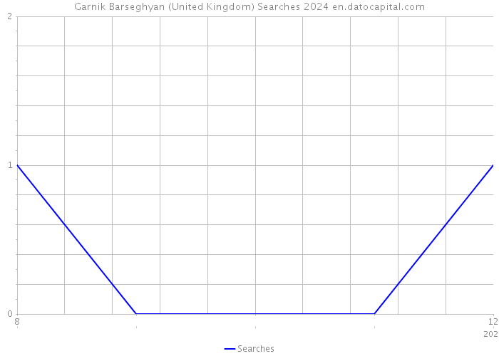 Garnik Barseghyan (United Kingdom) Searches 2024 