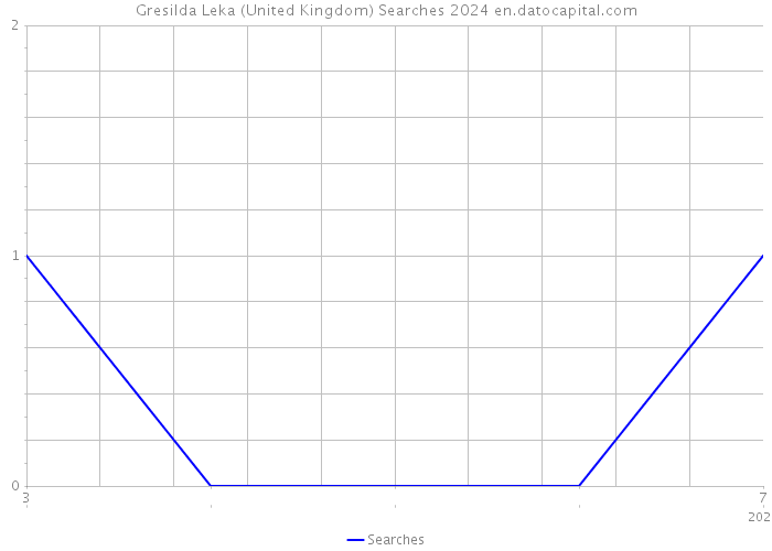 Gresilda Leka (United Kingdom) Searches 2024 