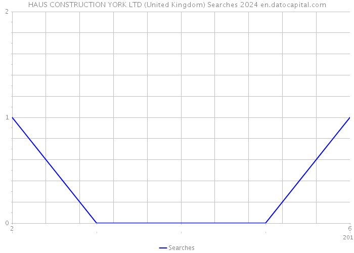 HAUS CONSTRUCTION YORK LTD (United Kingdom) Searches 2024 