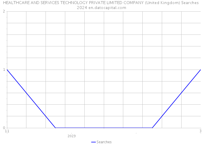 HEALTHCARE AND SERVICES TECHNOLOGY PRIVATE LIMITED COMPANY (United Kingdom) Searches 2024 