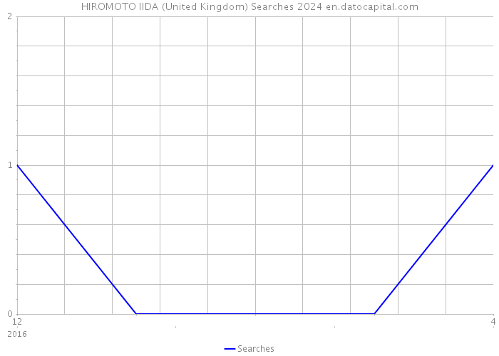 HIROMOTO IIDA (United Kingdom) Searches 2024 